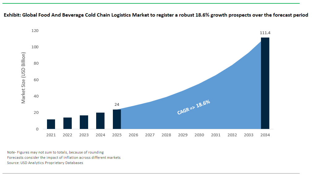 Food And Beverage Cold Chain Logistics Market Size 2025-2034.png